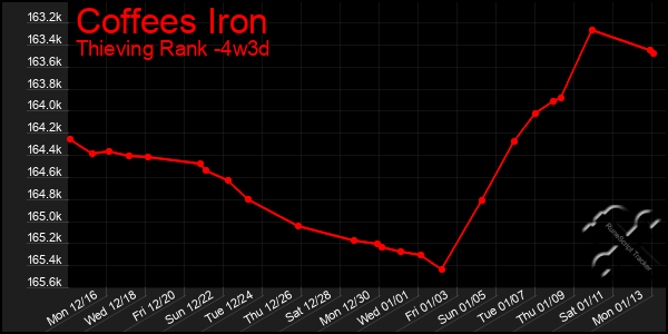 Last 31 Days Graph of Coffees Iron