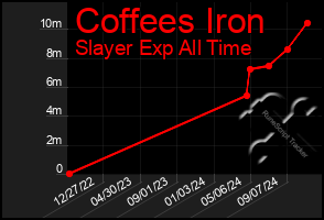 Total Graph of Coffees Iron