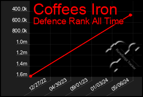Total Graph of Coffees Iron