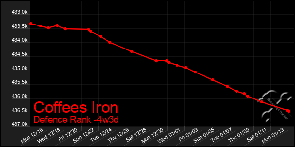 Last 31 Days Graph of Coffees Iron