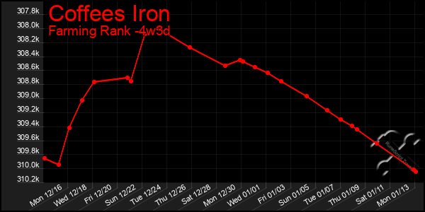 Last 31 Days Graph of Coffees Iron