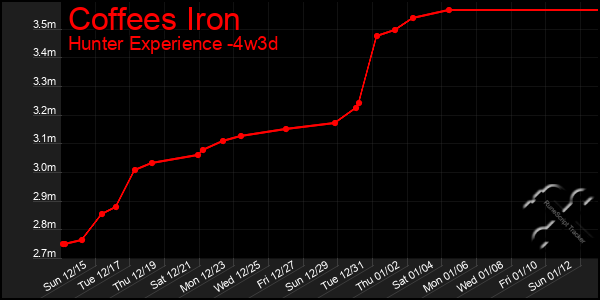 Last 31 Days Graph of Coffees Iron