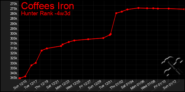 Last 31 Days Graph of Coffees Iron