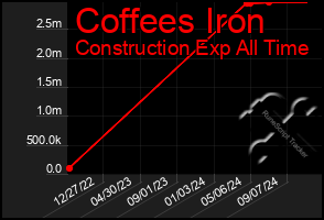 Total Graph of Coffees Iron