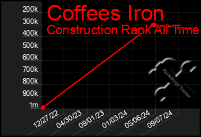 Total Graph of Coffees Iron