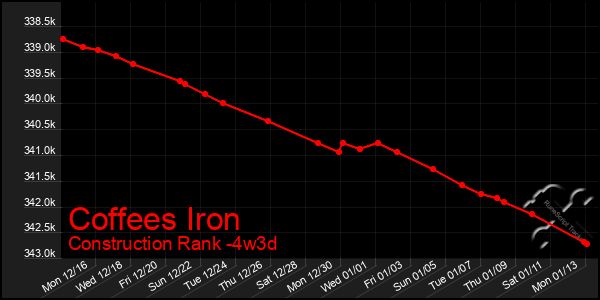 Last 31 Days Graph of Coffees Iron