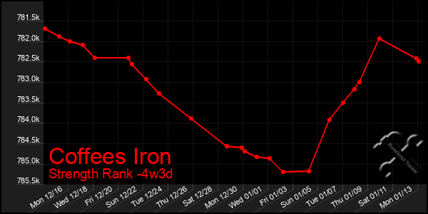 Last 31 Days Graph of Coffees Iron