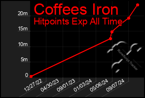 Total Graph of Coffees Iron