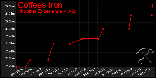 Last 31 Days Graph of Coffees Iron