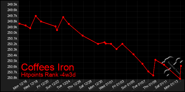 Last 31 Days Graph of Coffees Iron