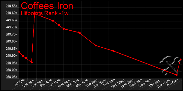 Last 7 Days Graph of Coffees Iron