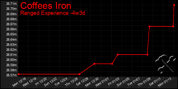 Last 31 Days Graph of Coffees Iron