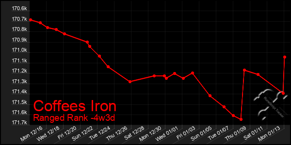 Last 31 Days Graph of Coffees Iron