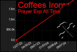 Total Graph of Coffees Iron