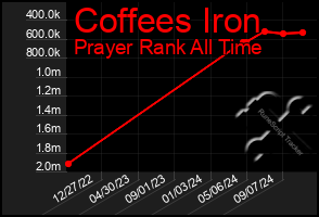 Total Graph of Coffees Iron