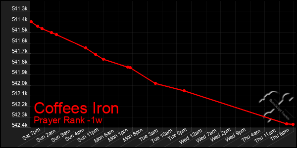 Last 7 Days Graph of Coffees Iron