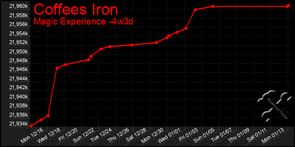 Last 31 Days Graph of Coffees Iron