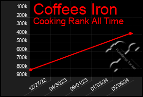Total Graph of Coffees Iron