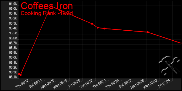 Last 31 Days Graph of Coffees Iron