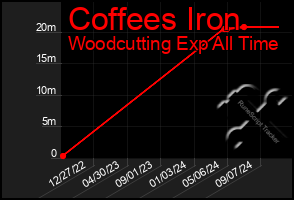 Total Graph of Coffees Iron