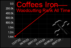 Total Graph of Coffees Iron