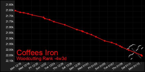 Last 31 Days Graph of Coffees Iron