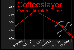 Total Graph of Coffeeslayer