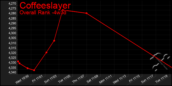 Last 31 Days Graph of Coffeeslayer