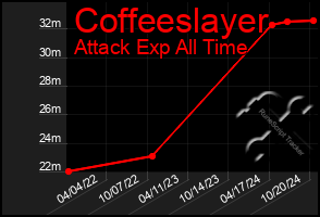 Total Graph of Coffeeslayer