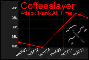 Total Graph of Coffeeslayer