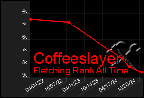 Total Graph of Coffeeslayer