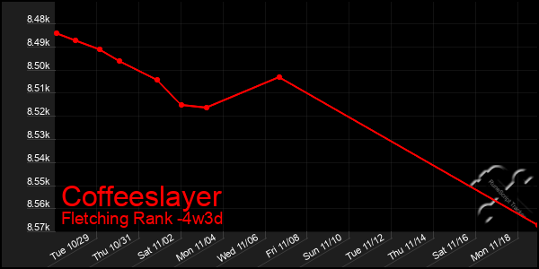 Last 31 Days Graph of Coffeeslayer