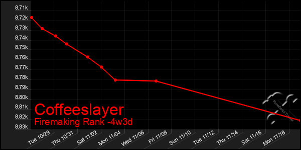 Last 31 Days Graph of Coffeeslayer