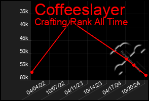 Total Graph of Coffeeslayer