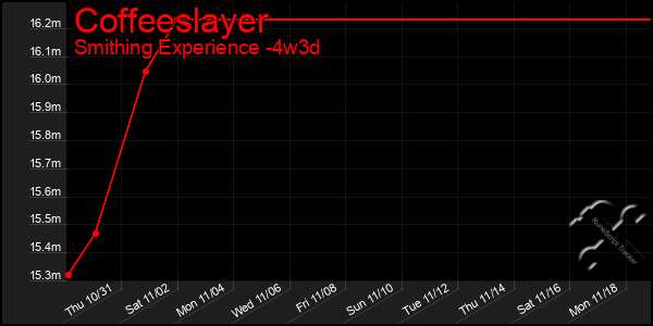 Last 31 Days Graph of Coffeeslayer