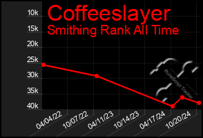 Total Graph of Coffeeslayer