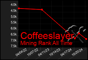 Total Graph of Coffeeslayer