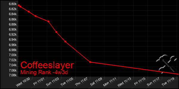 Last 31 Days Graph of Coffeeslayer