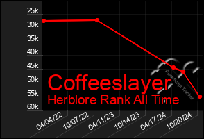 Total Graph of Coffeeslayer