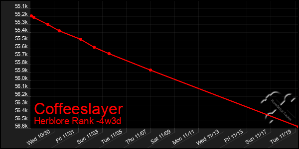 Last 31 Days Graph of Coffeeslayer