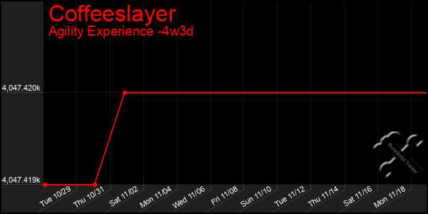 Last 31 Days Graph of Coffeeslayer