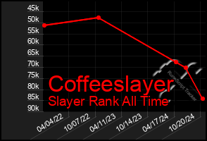 Total Graph of Coffeeslayer