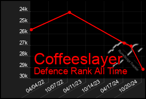 Total Graph of Coffeeslayer