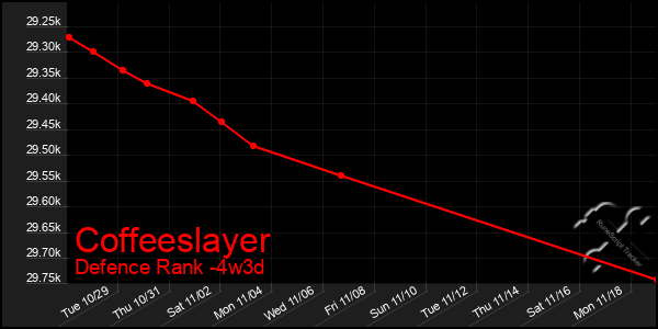 Last 31 Days Graph of Coffeeslayer