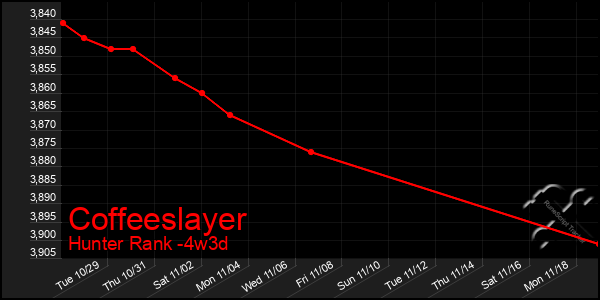 Last 31 Days Graph of Coffeeslayer