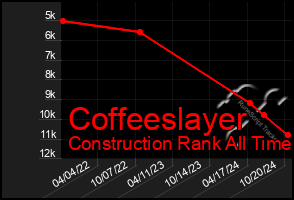 Total Graph of Coffeeslayer