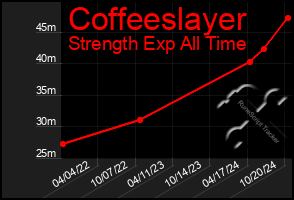 Total Graph of Coffeeslayer