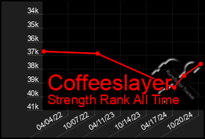 Total Graph of Coffeeslayer