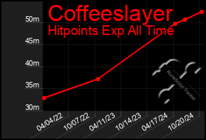 Total Graph of Coffeeslayer