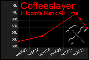 Total Graph of Coffeeslayer